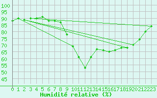 Courbe de l'humidit relative pour Montredon des Corbires (11)