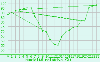 Courbe de l'humidit relative pour Marquise (62)