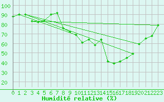 Courbe de l'humidit relative pour Torreilles (66)