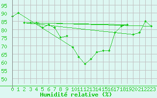 Courbe de l'humidit relative pour Putbus