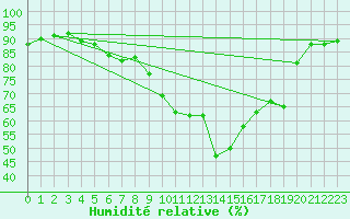 Courbe de l'humidit relative pour Benevente