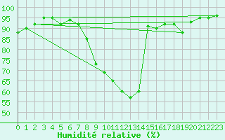 Courbe de l'humidit relative pour Bingley