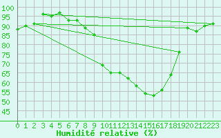 Courbe de l'humidit relative pour Sattel-Aegeri (Sw)