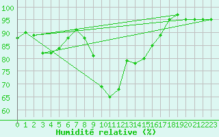 Courbe de l'humidit relative pour Villingen-Schwenning