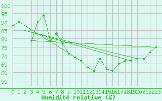Courbe de l'humidit relative pour Hirschenkogel