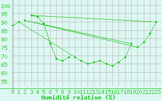 Courbe de l'humidit relative pour Poroszlo