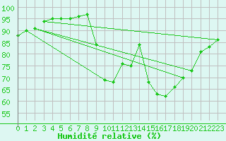 Courbe de l'humidit relative pour Sarzeau (56)