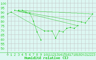 Courbe de l'humidit relative pour Valentia Observatory