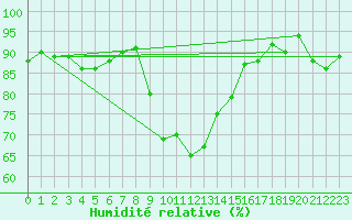 Courbe de l'humidit relative pour Marienberg