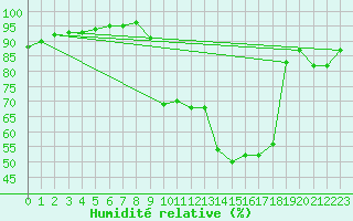 Courbe de l'humidit relative pour Carcassonne (11)