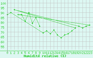 Courbe de l'humidit relative pour Santander (Esp)