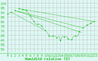 Courbe de l'humidit relative pour Northolt