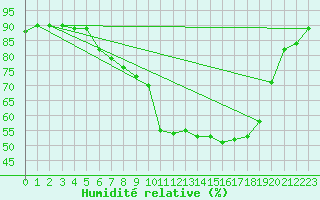 Courbe de l'humidit relative pour Weingarten, Kr. Rave