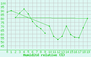 Courbe de l'humidit relative pour Saldenburg-Entschenr