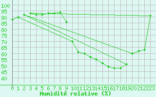 Courbe de l'humidit relative pour Saint-Laurent Nouan (41)