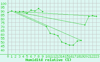 Courbe de l'humidit relative pour Langres (52) 