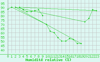 Courbe de l'humidit relative pour Ahaus