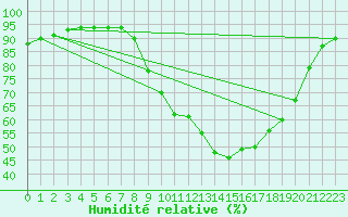 Courbe de l'humidit relative pour Boulc (26)