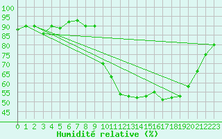 Courbe de l'humidit relative pour Braganca