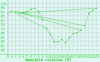 Courbe de l'humidit relative pour Larkhill
