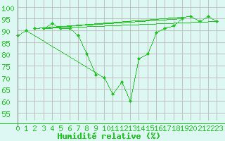 Courbe de l'humidit relative pour Wlodawa
