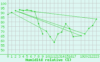 Courbe de l'humidit relative pour Boizenburg