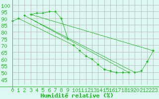 Courbe de l'humidit relative pour Amiens - Dury (80)