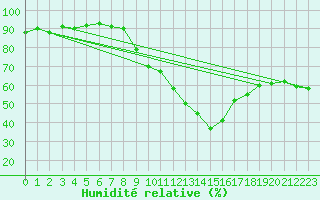 Courbe de l'humidit relative pour Biere