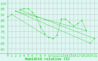 Courbe de l'humidit relative pour Bridlington Mrsc