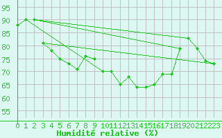 Courbe de l'humidit relative pour Saint-Nazaire-d'Aude (11)