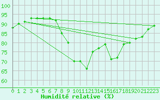 Courbe de l'humidit relative pour Cannes (06)