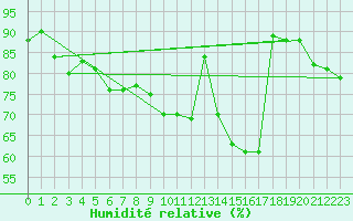 Courbe de l'humidit relative pour Idar-Oberstein