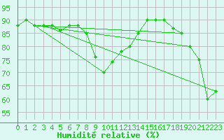 Courbe de l'humidit relative pour Capo Caccia