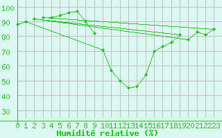 Courbe de l'humidit relative pour Semmering Pass