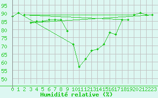 Courbe de l'humidit relative pour Calvi (2B)