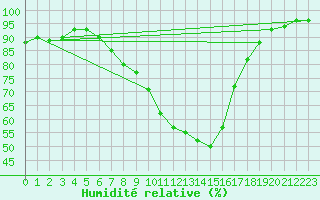 Courbe de l'humidit relative pour Caransebes