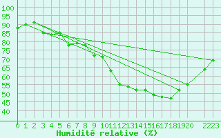 Courbe de l'humidit relative pour Douzens (11)