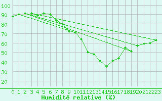 Courbe de l'humidit relative pour Pully-Lausanne (Sw)