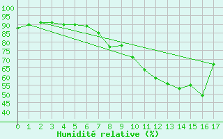 Courbe de l'humidit relative pour Spa - La Sauvenire (Be)