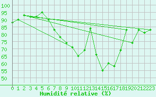 Courbe de l'humidit relative pour Glasgow (UK)