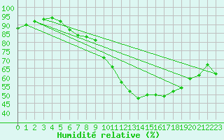 Courbe de l'humidit relative pour Guidel (56)