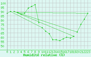 Courbe de l'humidit relative pour Deauville (14)