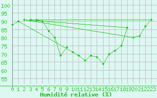 Courbe de l'humidit relative pour Rhyl