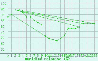 Courbe de l'humidit relative pour Ile de Groix (56)