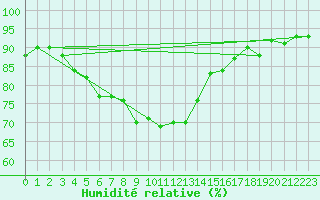 Courbe de l'humidit relative pour Viitasaari