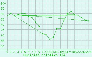 Courbe de l'humidit relative pour Inari Angeli