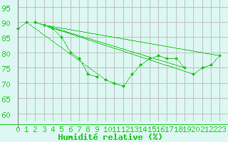 Courbe de l'humidit relative pour Gotska Sandoen