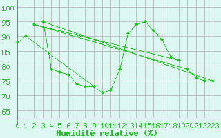 Courbe de l'humidit relative pour Fokstua Ii