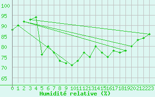 Courbe de l'humidit relative pour Chteauroux (36)