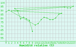 Courbe de l'humidit relative pour Schoeckl